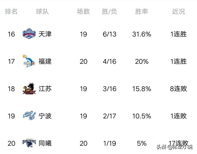 CBA最新积分榜:北控力擒青岛,福建轰32分大胜,同曦狂吞17连败