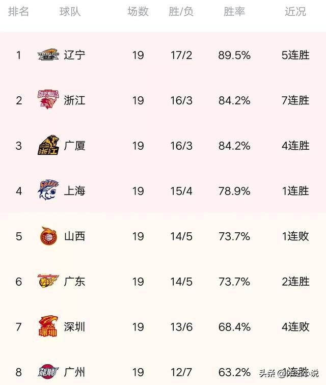CBA最新积分榜:北控力擒青岛,福建轰32分大胜,同曦狂吞17连败