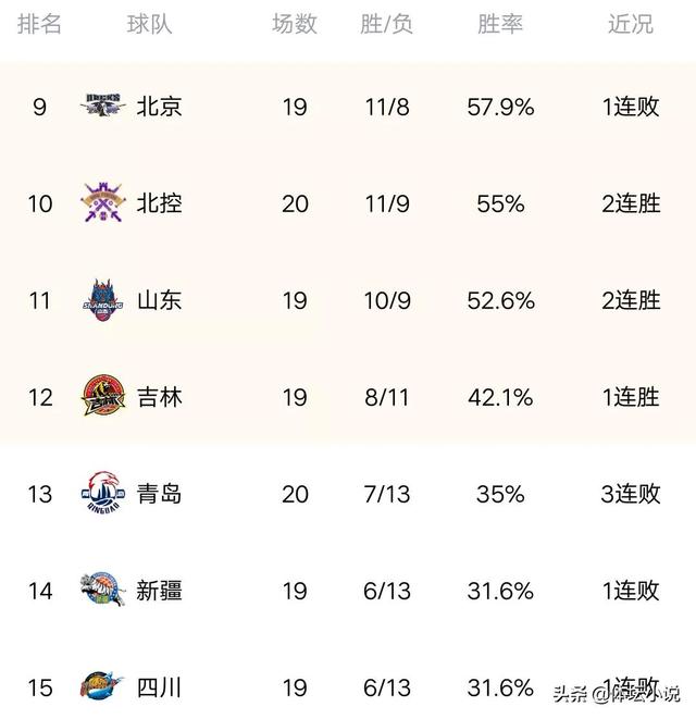 CBA最新积分榜:北控力擒青岛,福建轰32分大胜,同曦狂吞17连败