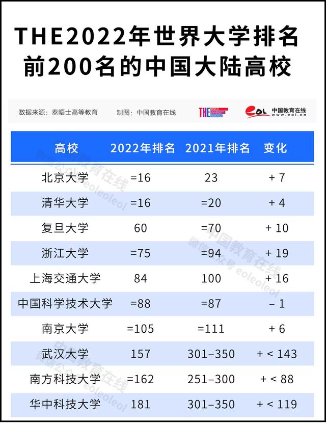 清北并列!史上最高排名!2022泰晤士高等教育世界大学排名公布