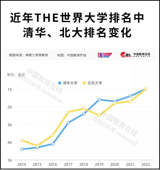 清北并列!史上最高排名!2022泰晤士高等教育世界大学排名公布