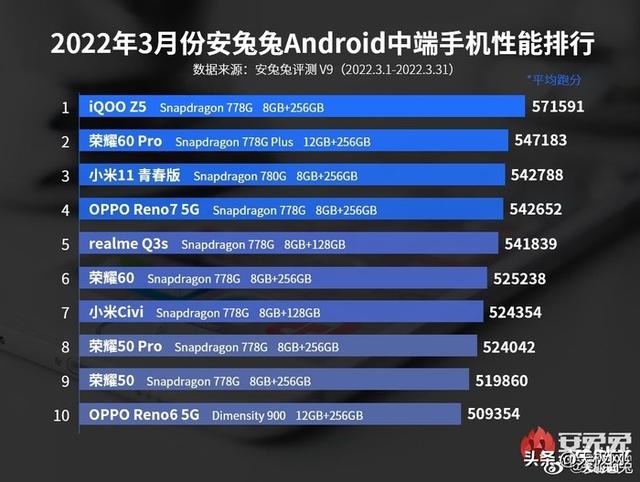 3月Android手机性能榜出炉,天玑9000与骁龙8 Gen1同台竞技
