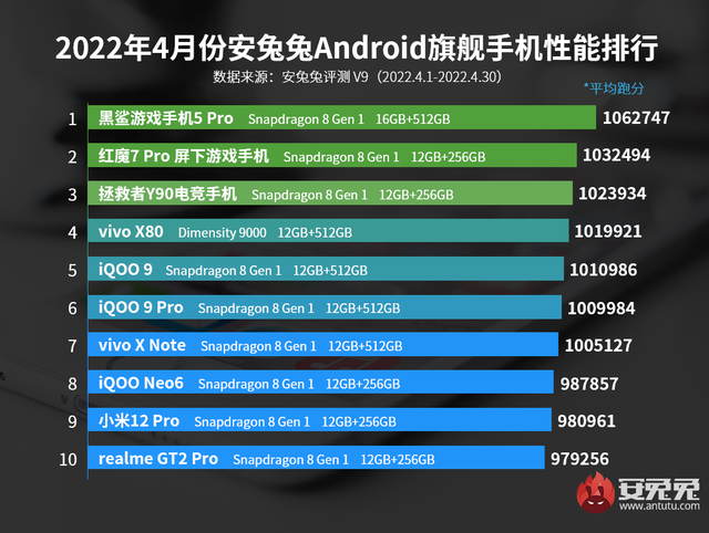 4月旗舰手机性能排行:天玑9000入围,vivo独占五席?
