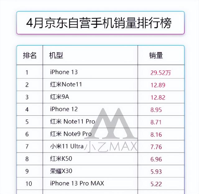 最新手机销量排行,小米高端旗舰杀入前十,榜单还是“老熟人”