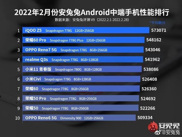 2月安卓手机性能榜出炉 新一代骁龙8无情霸榜