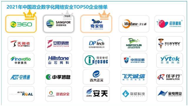 产业数字化为网络安全带来增量市场 三六零位居数字安全Top50第一