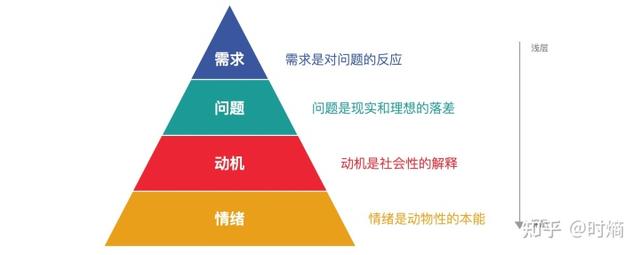 无需求不产品,需求的本质是什么?