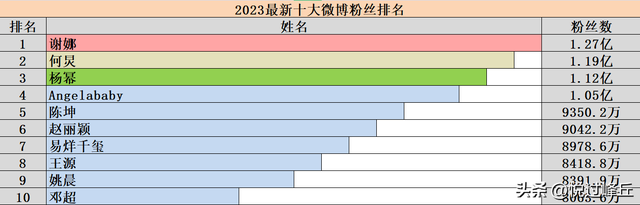 微博粉丝排行_2023最新十大博主粉丝排名