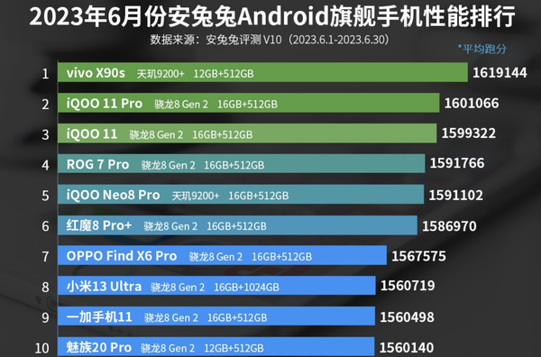 安卓系统排行_安兔兔公布:2023年7月最受欢迎的Android手机排行TOP10!