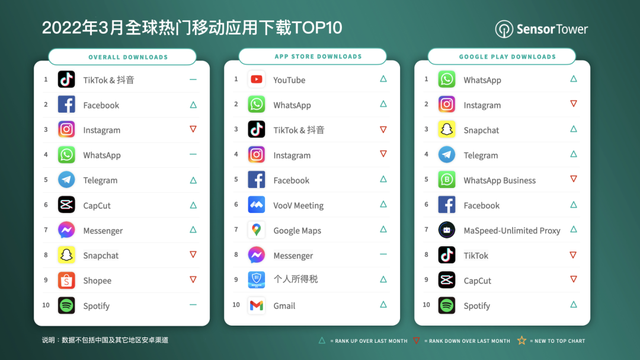 app下载排行榜_7月AppStore中国免费榜(商务)TOP100:企业微信BOSS直聘稳居...